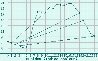 Courbe de l'humidex pour Pfullendorf