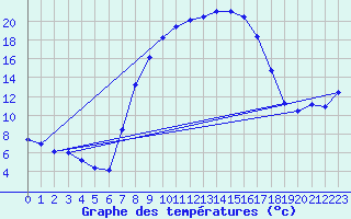 Courbe de tempratures pour Emden-Koenigspolder