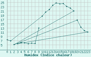 Courbe de l'humidex pour Formigures (66)