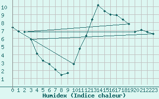 Courbe de l'humidex pour Bulson (08)