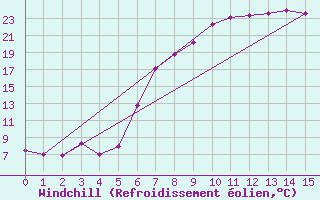 Courbe du refroidissement olien pour Susendal-Bjormo