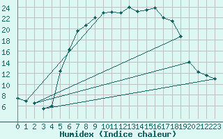 Courbe de l'humidex pour Bertsdorf-Hoernitz