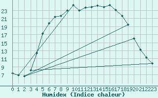 Courbe de l'humidex pour Ahtari