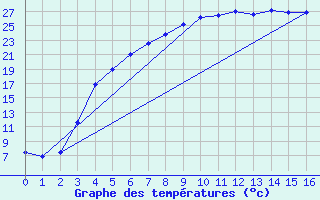 Courbe de tempratures pour Halsua Kanala Purola