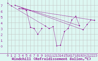 Courbe du refroidissement olien pour Le Touquet (62)