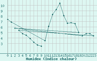 Courbe de l'humidex pour Limoges (87)