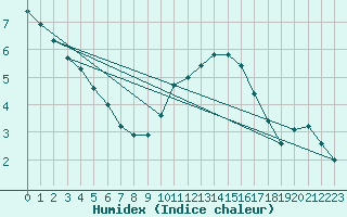 Courbe de l'humidex pour Mullingar