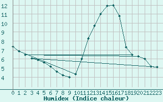 Courbe de l'humidex pour Nostang (56)