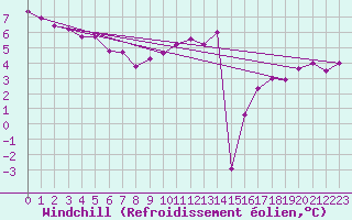 Courbe du refroidissement olien pour Le Mesnil-Esnard (76)