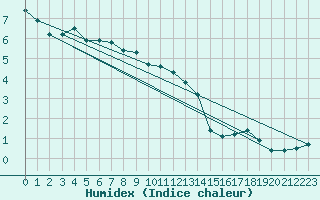 Courbe de l'humidex pour Pinsot (38)