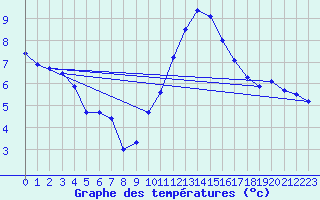 Courbe de tempratures pour Angoulme - Brie Champniers (16)