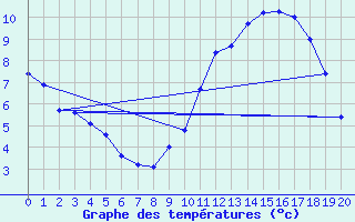 Courbe de tempratures pour Neuville-de-Poitou (86)