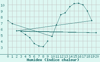 Courbe de l'humidex pour Neuville-de-Poitou (86)