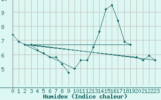 Courbe de l'humidex pour Saint-Yrieix-le-Djalat (19)