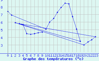 Courbe de tempratures pour Gourdon (46)