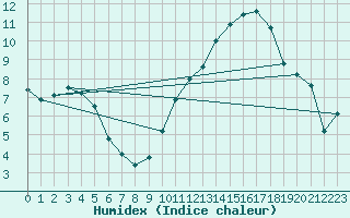 Courbe de l'humidex pour Hyres (83)