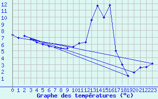 Courbe de tempratures pour Senonches (28)