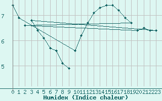 Courbe de l'humidex pour Sandillon (45)