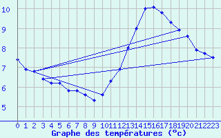 Courbe de tempratures pour Ile de Batz (29)