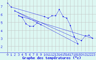 Courbe de tempratures pour Elgoibar