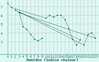 Courbe de l'humidex pour Manston (UK)