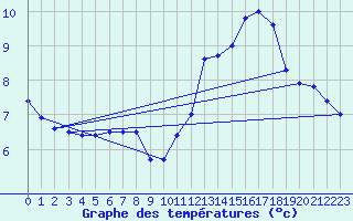 Courbe de tempratures pour Mcon (71)