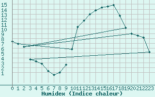 Courbe de l'humidex pour Guret (23)