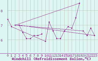 Courbe du refroidissement olien pour Mumbles