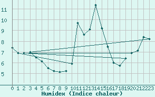 Courbe de l'humidex pour Navacerrada