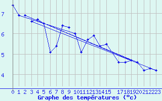 Courbe de tempratures pour Schmittenhoehe