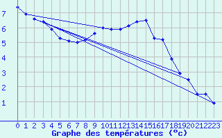 Courbe de tempratures pour Oberstdorf