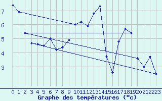 Courbe de tempratures pour Calais / Marck (62)
