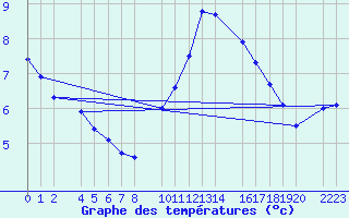 Courbe de tempratures pour Bielsa