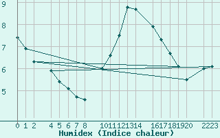 Courbe de l'humidex pour Bielsa