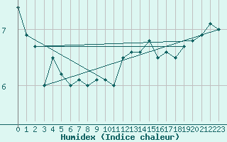 Courbe de l'humidex pour Evreux (27)