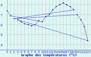 Courbe de tempratures pour Nottingham Weather Centre