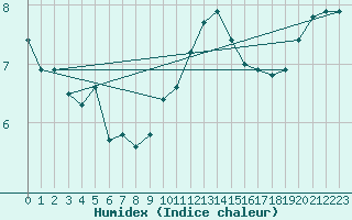 Courbe de l'humidex pour Orly (91)