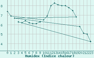 Courbe de l'humidex pour Metz-Nancy-Lorraine (57)