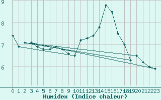 Courbe de l'humidex pour Rax / Seilbahn-Bergstat