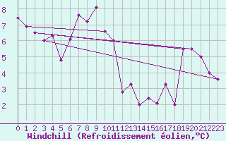 Courbe du refroidissement olien pour Les Eplatures - La Chaux-de-Fonds (Sw)