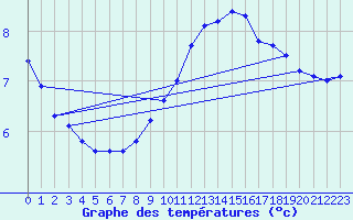 Courbe de tempratures pour Wattisham