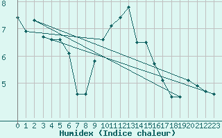 Courbe de l'humidex pour Berkenhout AWS