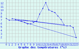 Courbe de tempratures pour Pershore