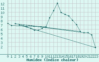 Courbe de l'humidex pour Pershore