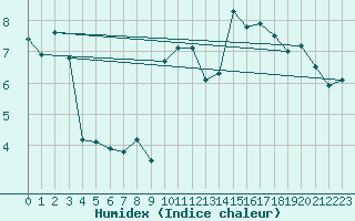 Courbe de l'humidex pour Le Puy - Loudes (43)