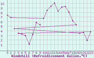Courbe du refroidissement olien pour Gurteen