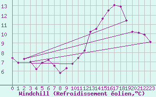 Courbe du refroidissement olien pour Le Talut - Belle-Ile (56)