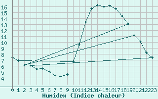 Courbe de l'humidex pour Amiens - Dury (80)