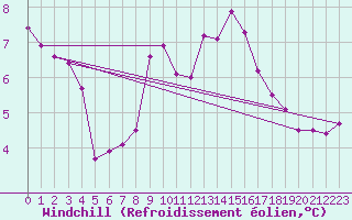 Courbe du refroidissement olien pour Bourg-Saint-Andol (07)