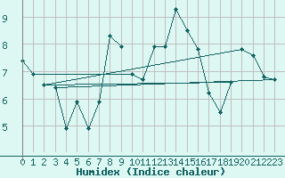 Courbe de l'humidex pour Formigures (66)